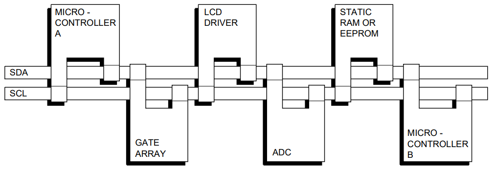 I2C