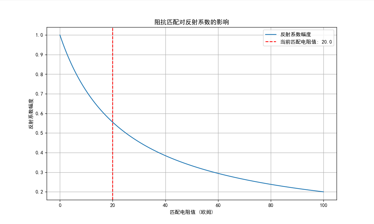 阻抗匹配对反射系数的影响